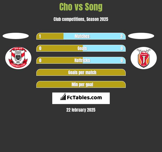 Cho vs Song h2h player stats