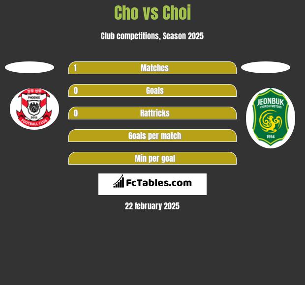 Cho vs Choi h2h player stats