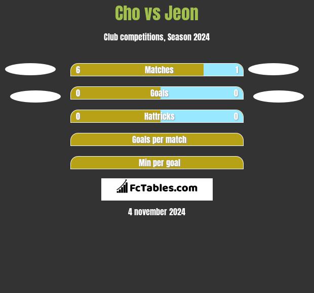 Cho vs Jeon h2h player stats