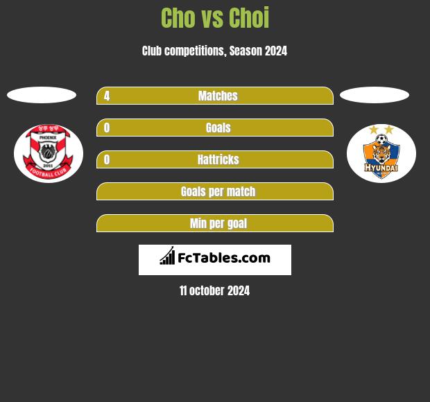 Cho vs Choi h2h player stats