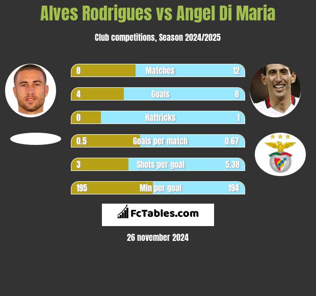 Alves Rodrigues vs Angel Di Maria h2h player stats