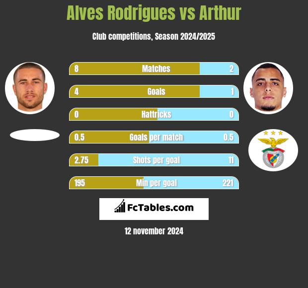 Alves Rodrigues vs Arthur h2h player stats