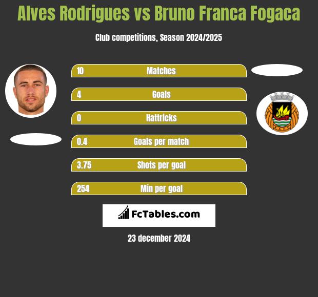 Alves Rodrigues vs Bruno Franca Fogaca h2h player stats