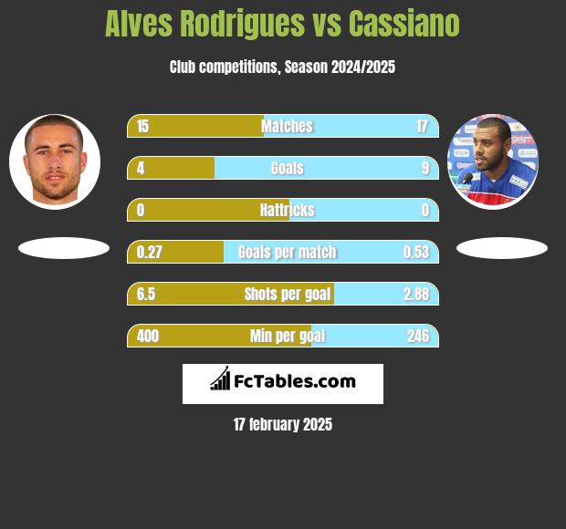 Alves Rodrigues vs Cassiano h2h player stats