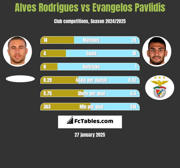 Alves Rodrigues vs Evangelos Pavlidis h2h player stats