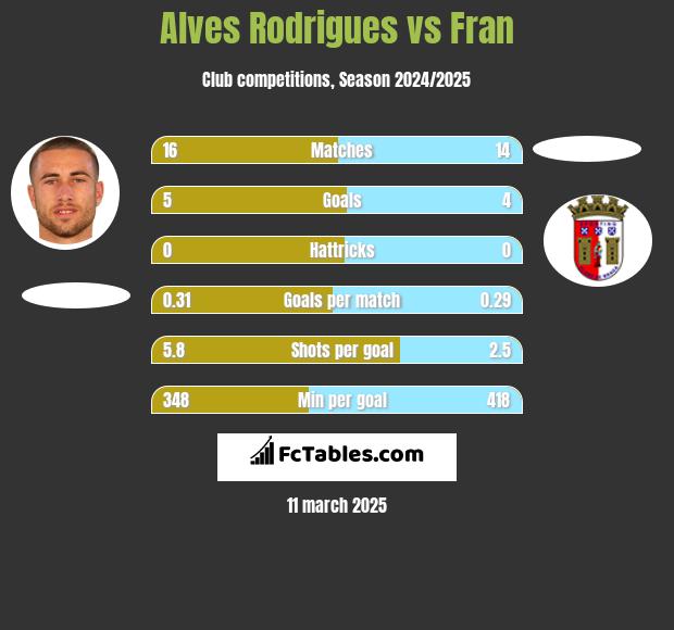 Alves Rodrigues vs Fran h2h player stats