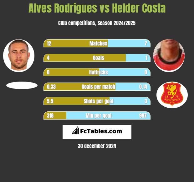 Alves Rodrigues vs Helder Costa h2h player stats