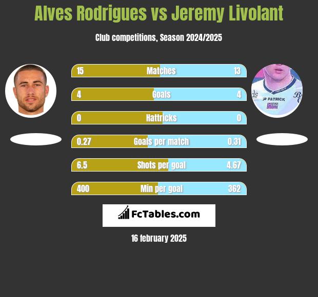 Alves Rodrigues vs Jeremy Livolant h2h player stats