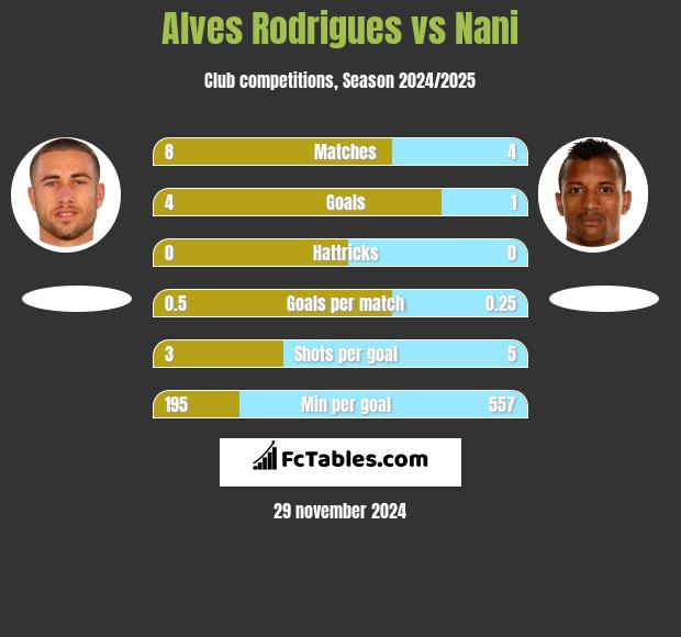 Alves Rodrigues vs Nani h2h player stats