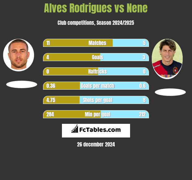 Alves Rodrigues vs Nene h2h player stats