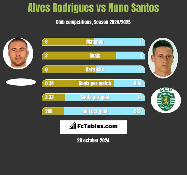 Alves Rodrigues vs Nuno Santos h2h player stats