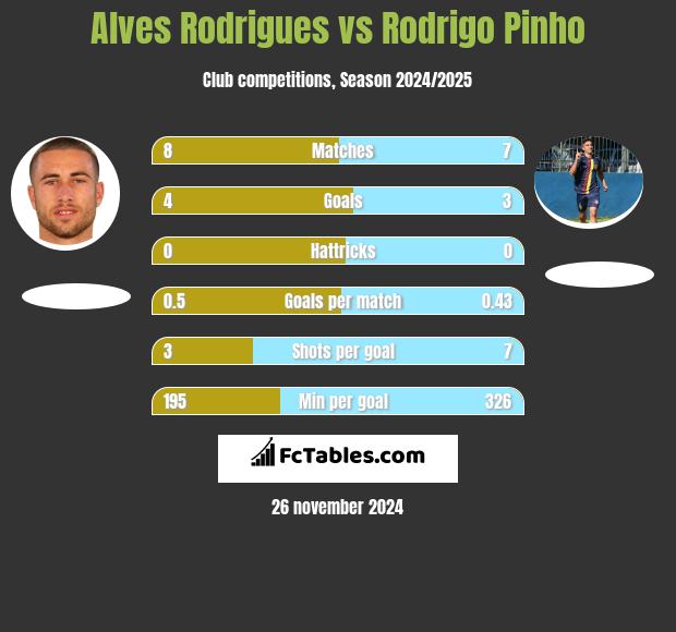 Alves Rodrigues vs Rodrigo Pinho h2h player stats