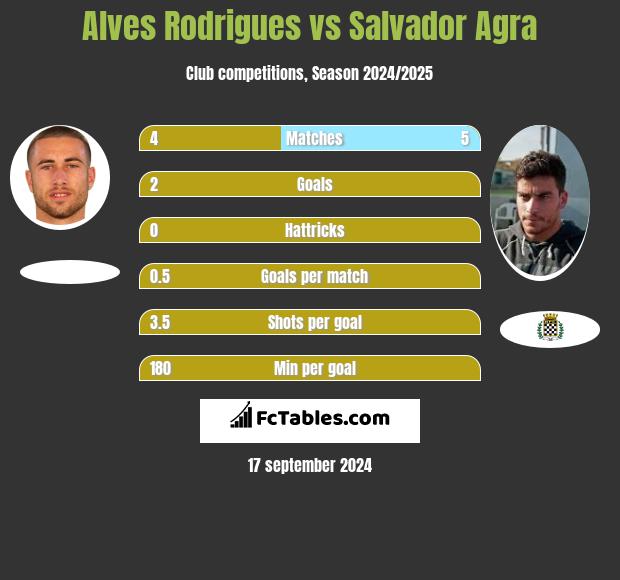 Alves Rodrigues vs Salvador Agra h2h player stats