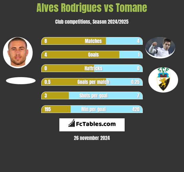 Alves Rodrigues vs Tomane h2h player stats