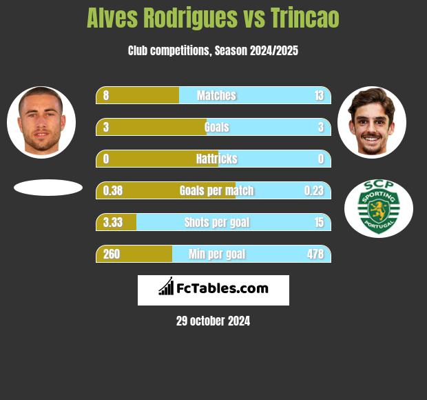 Alves Rodrigues vs Trincao h2h player stats