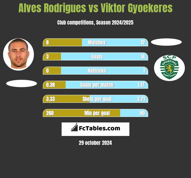 Alves Rodrigues vs Viktor Gyoekeres h2h player stats