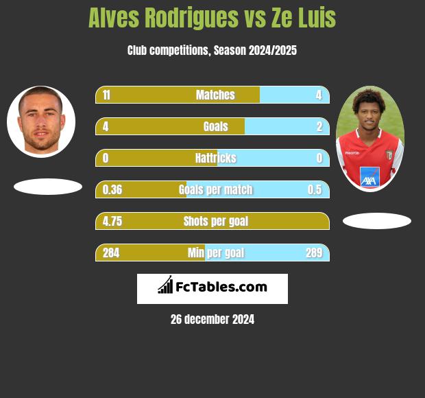 Alves Rodrigues vs Ze Luis h2h player stats