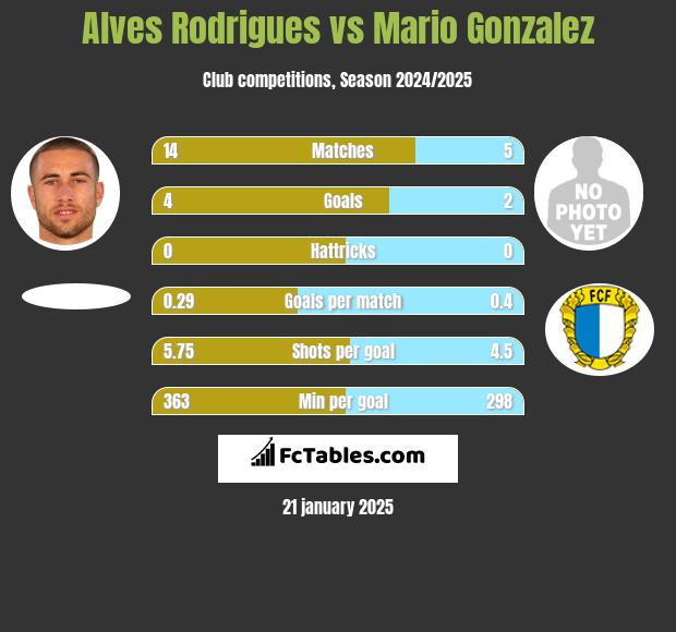 Alves Rodrigues vs Mario Gonzalez h2h player stats