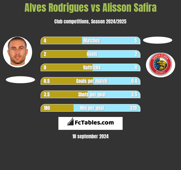 Alves Rodrigues vs Alisson Safira h2h player stats