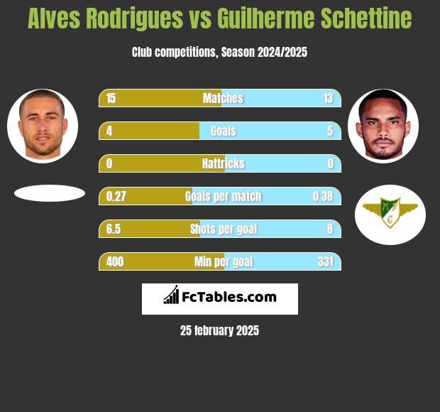 Alves Rodrigues vs Guilherme Schettine h2h player stats