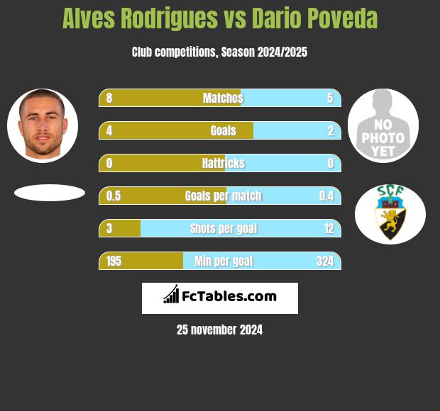 Alves Rodrigues vs Dario Poveda h2h player stats