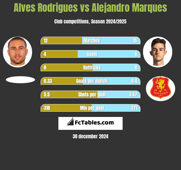 Alves Rodrigues vs Alejandro Marques h2h player stats