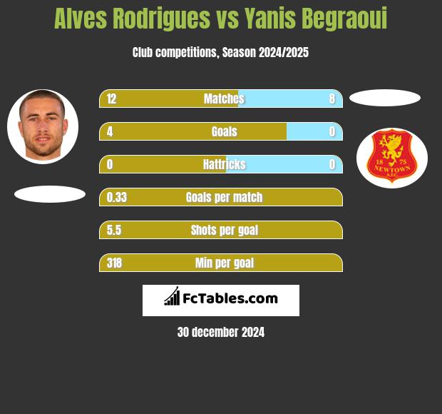 Alves Rodrigues vs Yanis Begraoui h2h player stats