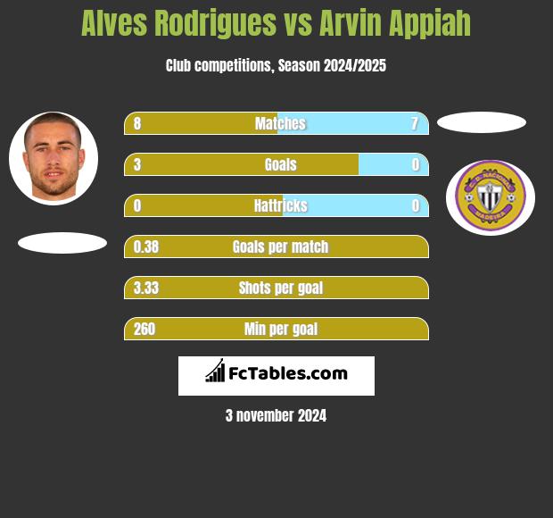 Alves Rodrigues vs Arvin Appiah h2h player stats