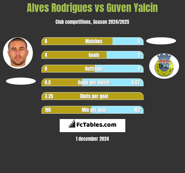 Alves Rodrigues vs Guven Yalcin h2h player stats