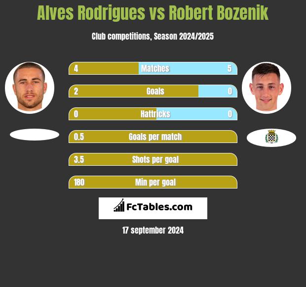 Alves Rodrigues vs Robert Bozenik h2h player stats