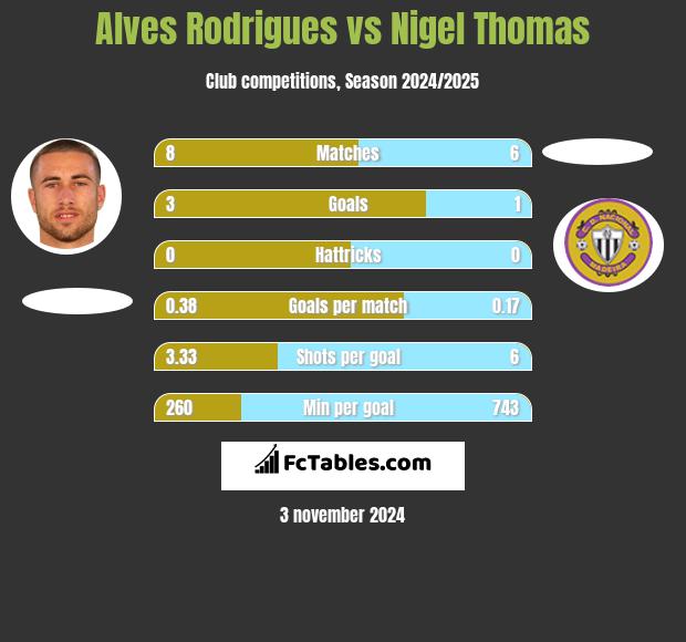 Alves Rodrigues vs Nigel Thomas h2h player stats