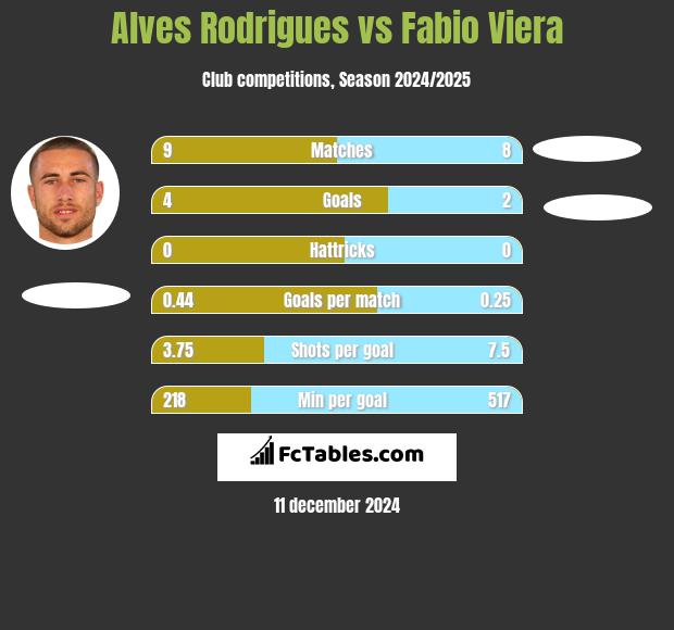 Alves Rodrigues vs Fabio Viera h2h player stats