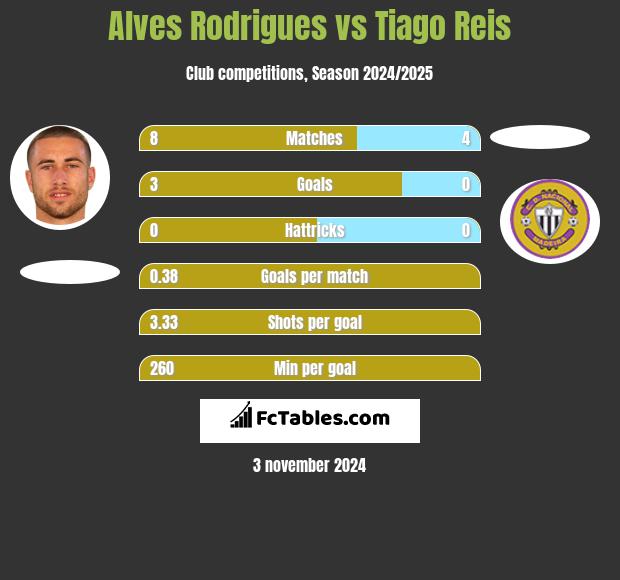 Alves Rodrigues vs Tiago Reis h2h player stats