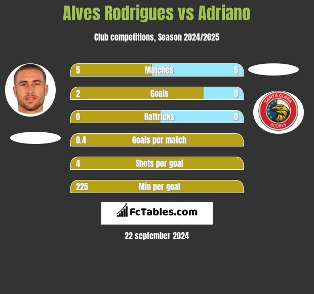 Alves Rodrigues vs Adriano h2h player stats