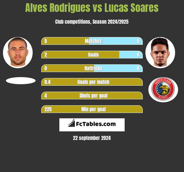 Alves Rodrigues vs Lucas Soares h2h player stats