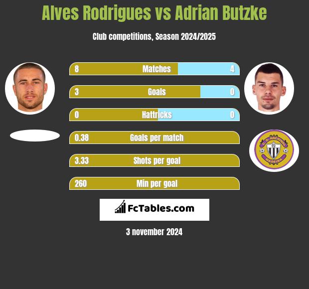 Alves Rodrigues vs Adrian Butzke h2h player stats