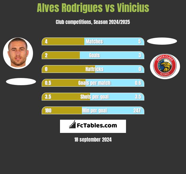 Alves Rodrigues vs Vinicius h2h player stats