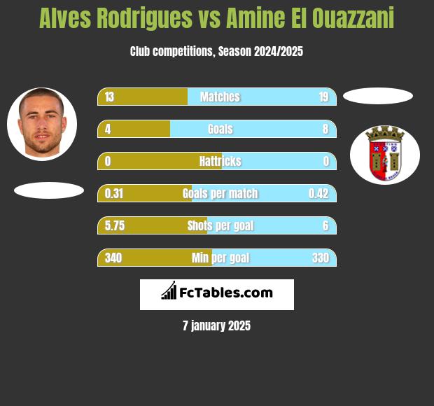 Alves Rodrigues vs Amine El Ouazzani h2h player stats