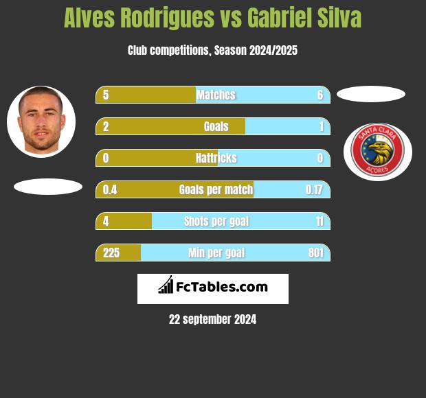 Alves Rodrigues vs Gabriel Silva h2h player stats