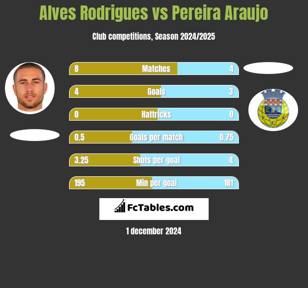 Alves Rodrigues vs Pereira Araujo h2h player stats