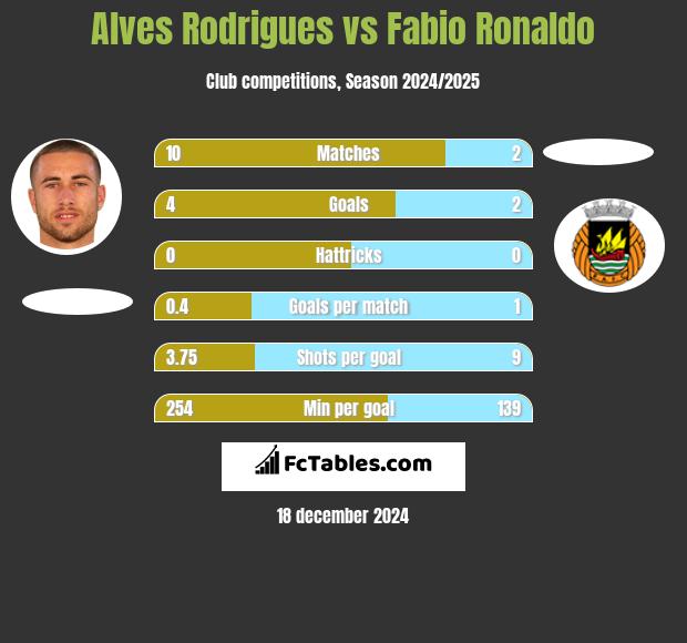 Alves Rodrigues vs Fabio Ronaldo h2h player stats