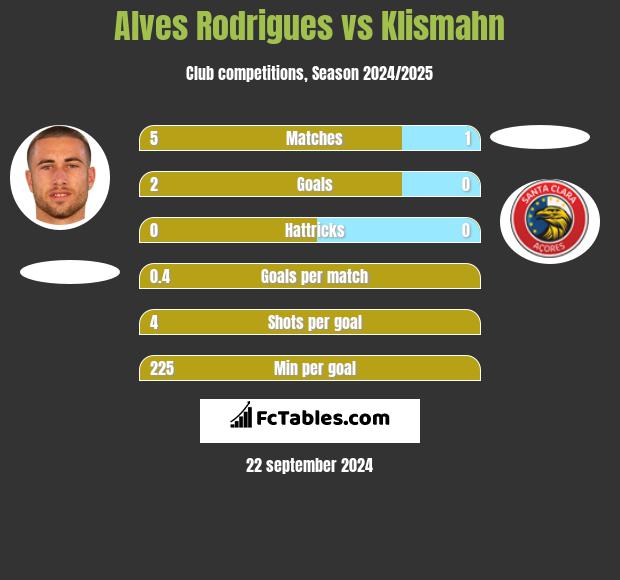 Alves Rodrigues vs Klismahn h2h player stats