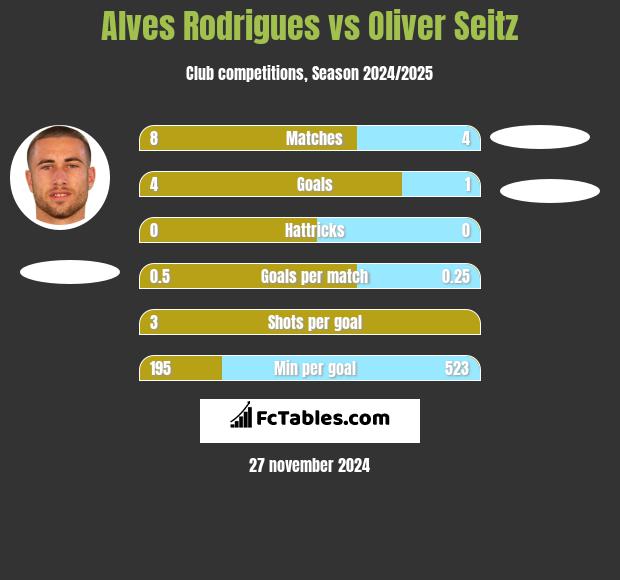 Alves Rodrigues vs Oliver Seitz h2h player stats