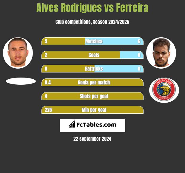 Alves Rodrigues vs Ferreira h2h player stats