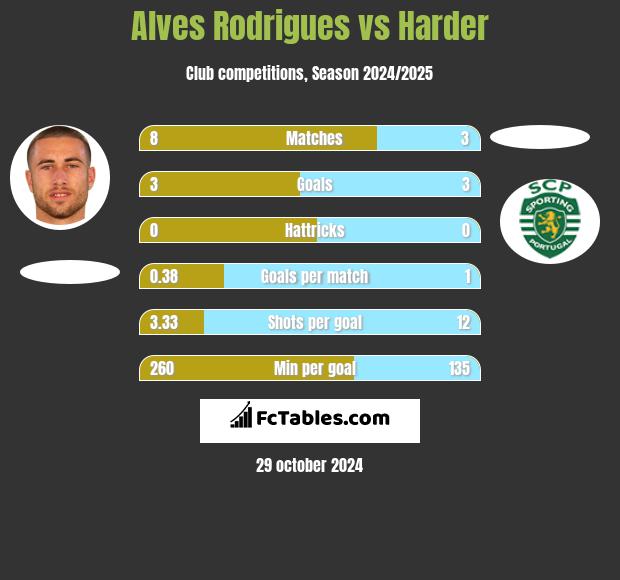 Alves Rodrigues vs Harder h2h player stats