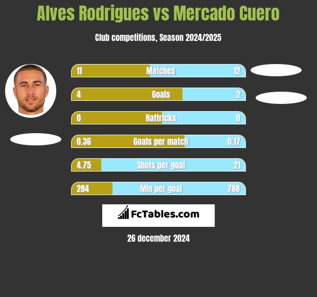 Alves Rodrigues vs Mercado Cuero h2h player stats