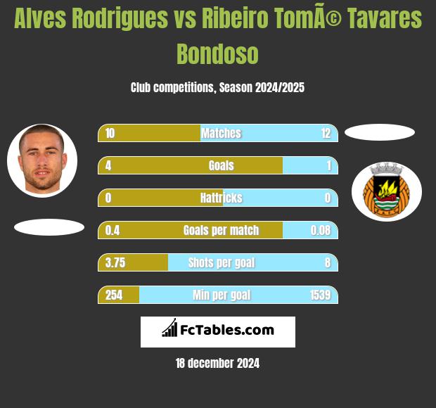 Alves Rodrigues vs Ribeiro TomÃ© Tavares Bondoso h2h player stats