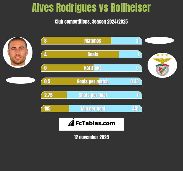 Alves Rodrigues vs Rollheiser h2h player stats