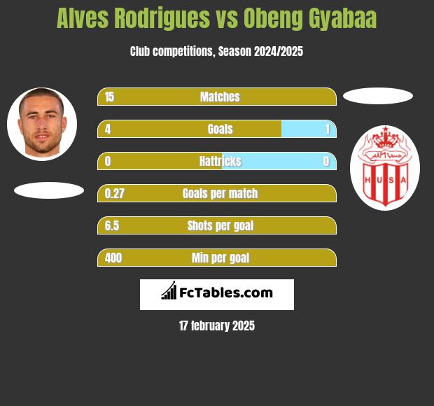 Alves Rodrigues vs Obeng Gyabaa h2h player stats