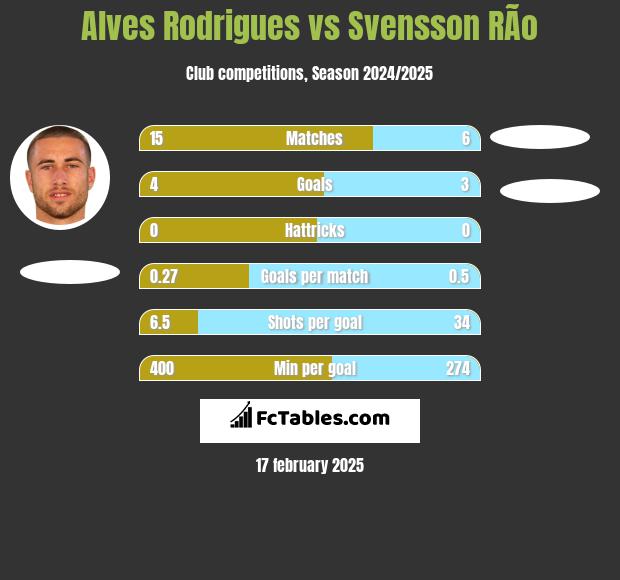 Alves Rodrigues vs Svensson RÃ­o h2h player stats